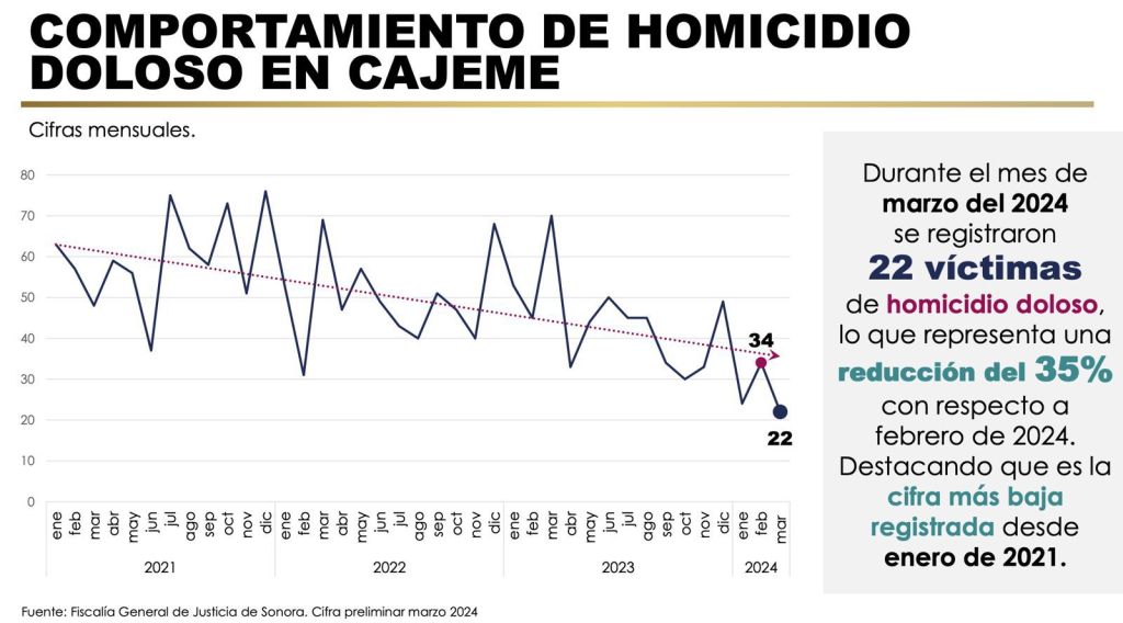 Marzo registra reducción del 35% en homicidios dolosos en&nbsp;Cajeme